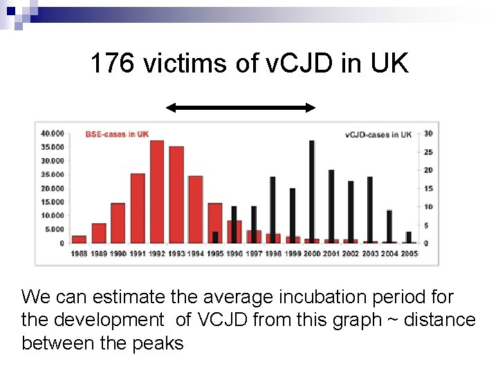 176 victims of v. CJD in UK We can estimate the average incubation period