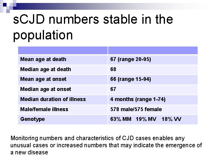 s. CJD numbers stable in the population Mean age at death 67 (range 20