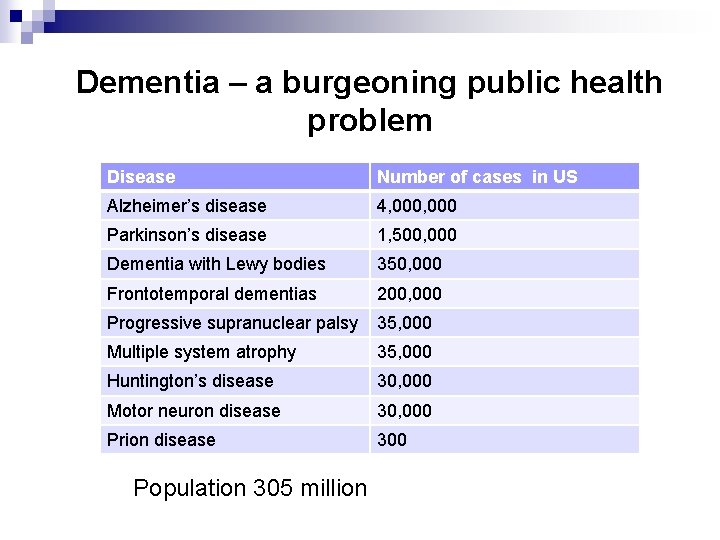 Dementia – a burgeoning public health problem Disease Number of cases in US Alzheimer’s