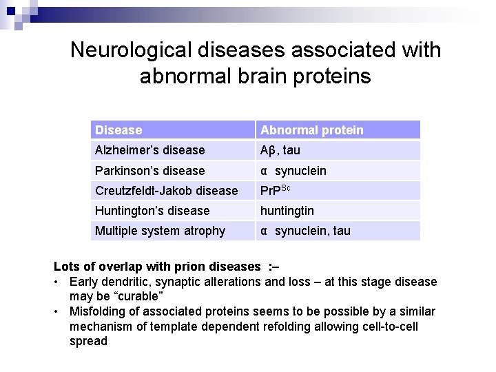 Neurological diseases associated with abnormal brain proteins Disease Abnormal protein Alzheimer’s disease Aβ, tau
