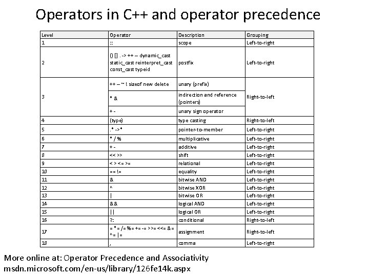 Operators in C++ and operator precedence Level 1 Operator : : Description scope 2