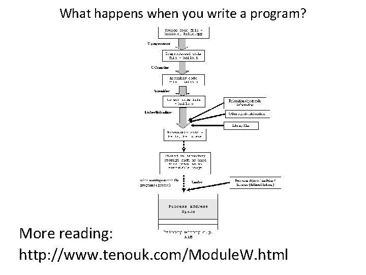 What happens when you write a program? More reading: http: //www. tenouk. com/Module. W.