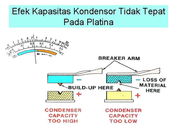 Efek Kapasitas Kondensor Tidak Tepat Pada Platina 