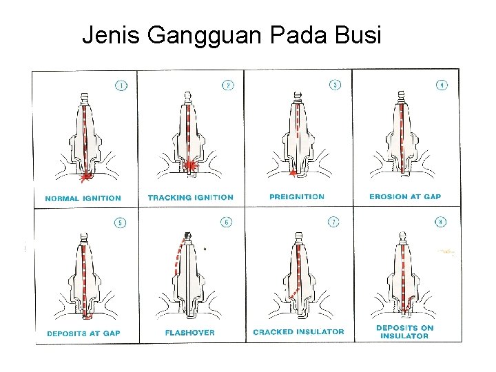 Jenis Gangguan Pada Busi 