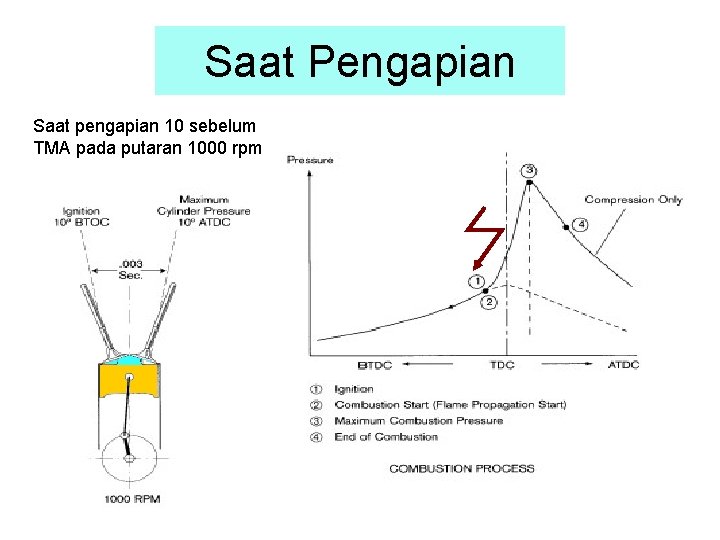 Saat Pengapian Saat pengapian 10 sebelum TMA pada putaran 1000 rpm 