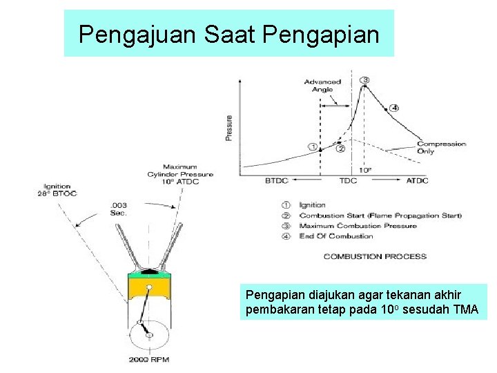 Pengajuan Saat Pengapian diajukan agar tekanan akhir pembakaran tetap pada 10 o sesudah TMA