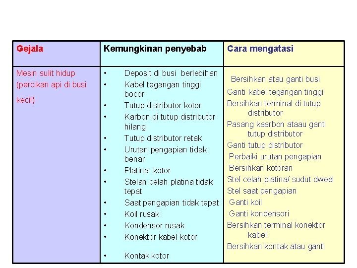 Gejala Kemungkinan penyebab Mesin sulit hidup (percikan api di busi • • kecil) •