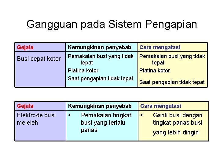 Gangguan pada Sistem Pengapian Gejala Kemungkinan penyebab Cara mengatasi Busi cepat kotor Pemakaian busi