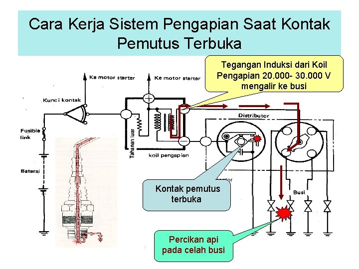 Cara Kerja Sistem Pengapian Saat Kontak Pemutus Terbuka Tegangan Induksi dari Koil Pengapian 20.