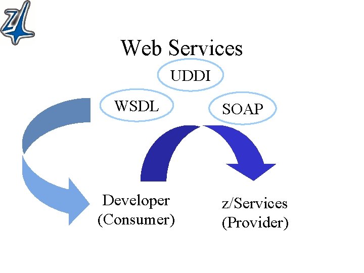 Web Services UDDI WSDL Developer (Consumer) SOAP z/Services (Provider) 