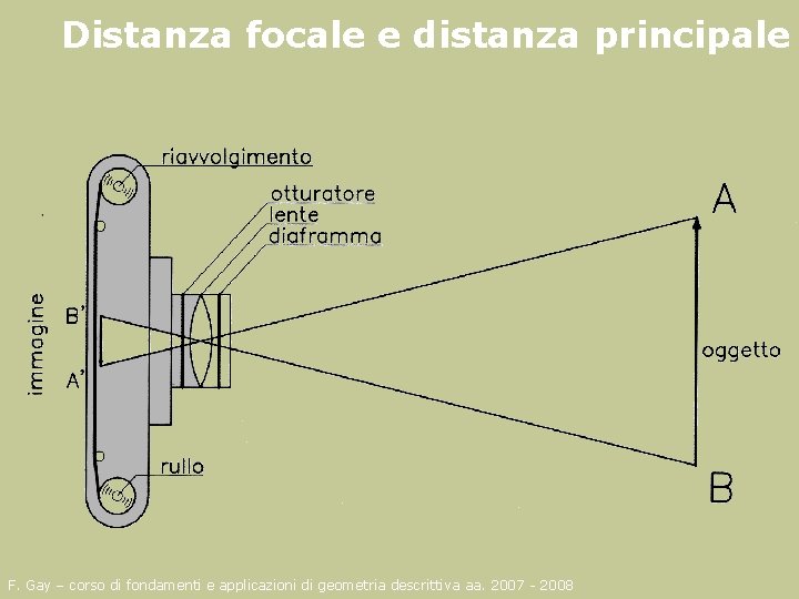 Distanza focale e distanza principale F. Gay – corso di fondamenti e applicazioni di