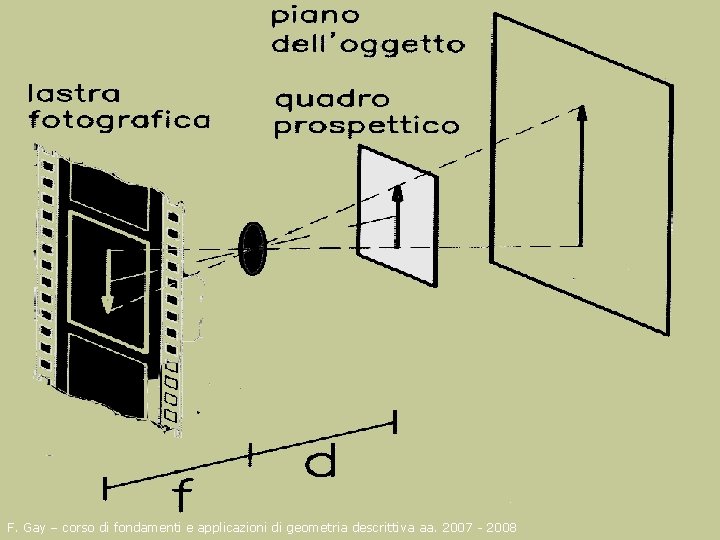 F. Gay – corso di fondamenti e applicazioni di geometria descrittiva aa. 2007 -