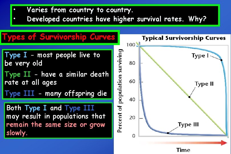  • • Varies from country to country. Developed countries have higher survival rates.