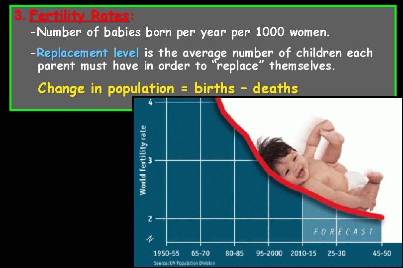 3. Fertility Rates: -Number of babies born per year per 1000 women. -Replacement level