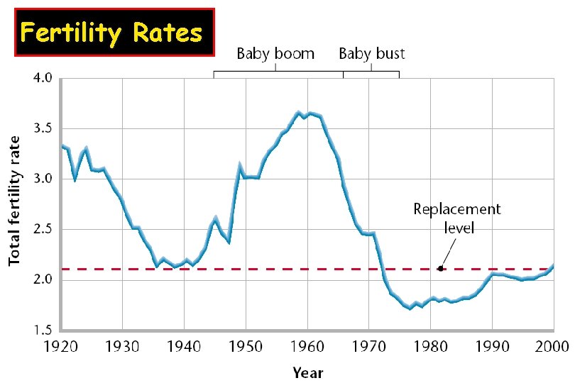 Fertility Rates 