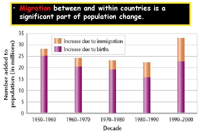  • Migration between and within countries is a significant part of population change.