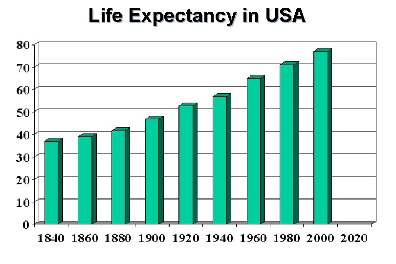 Life Expectancy in USA 