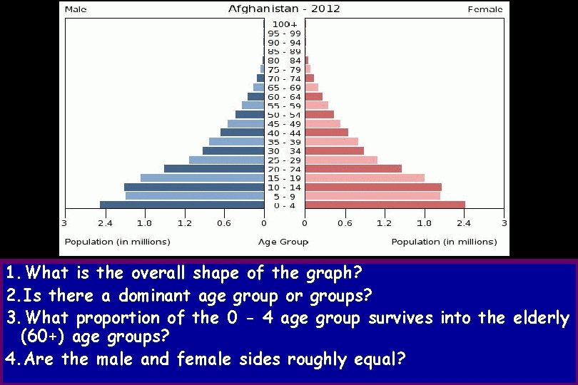 1. What is the overall shape of the graph? 2. Is there a dominant