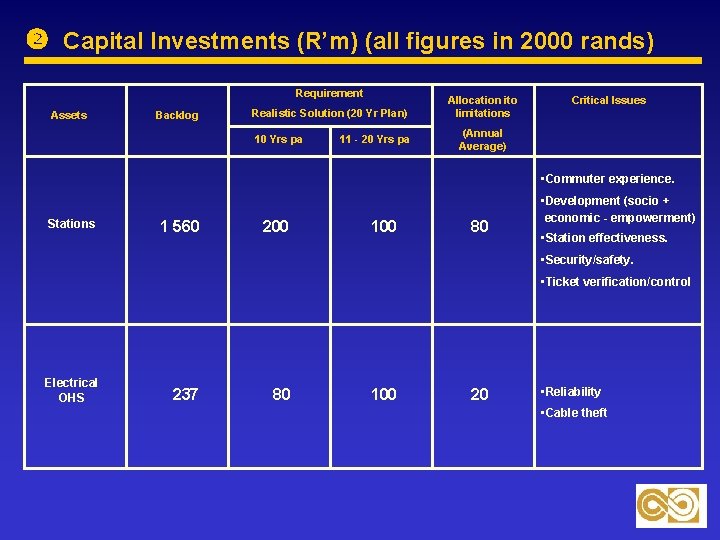  Capital Investments (R’m) (all figures in 2000 rands) Requirement Assets Backlog Realistic Solution