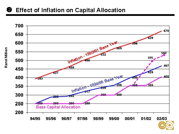 Rand Million Effect of Inflation on Capital Allocation ear Y e 0/9 ion at