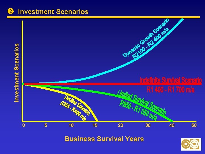 Investment Scenarios 0 5 10 15 20 Business Survival Years 30 40 50 