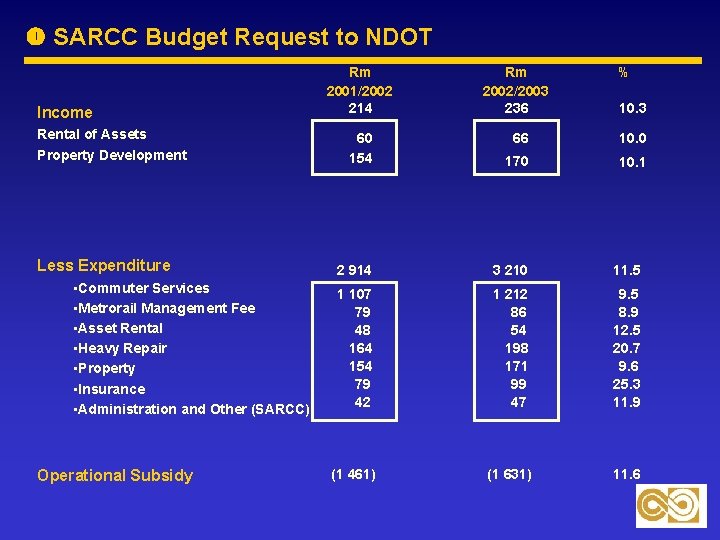  SARCC Budget Request to NDOT Income Rental of Assets Property Development Less Expenditure