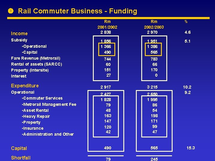  Rail Commuter Business - Funding Income Rm 2001/2002 2 838 Rm 2002/2003 2