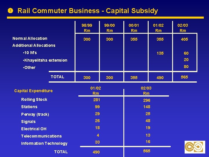  Rail Commuter Business - Capital Subsidy Normal Allocation 98/99 Rm 99/00 Rm 00/01