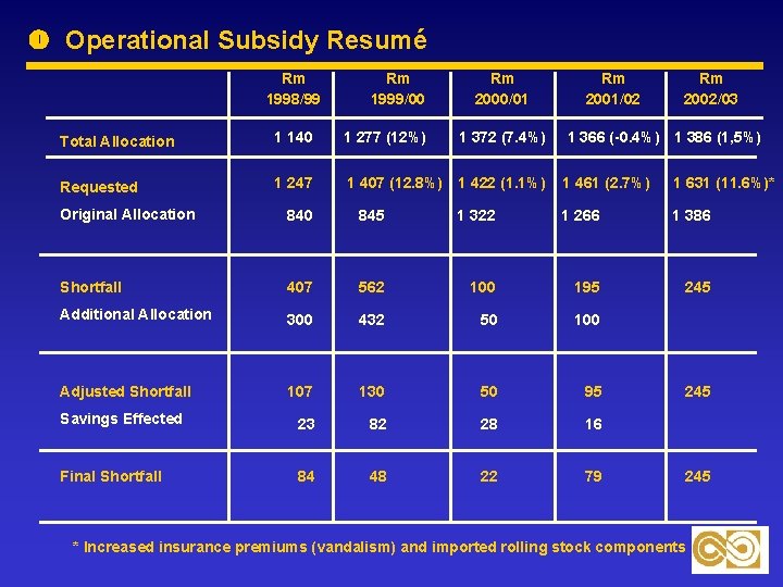  Operational Subsidy Resumé Rm 1998/99 Rm 1999/00 Rm 2000/01 Rm 2001/02 Rm 2002/03