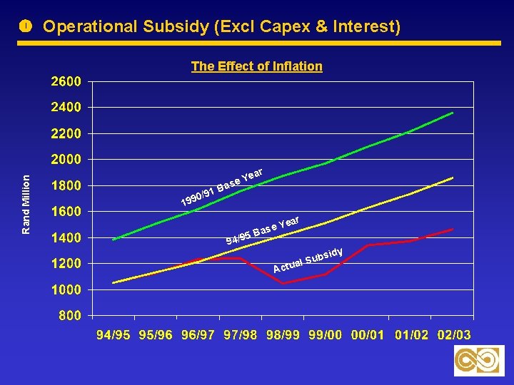  Operational Subsidy (Excl Capex & Interest) Rand Million The Effect of Inflation r