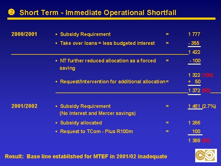  Short Term - Immediate Operational Shortfall 2000/2001 • Subsidy Requirement = 1 777