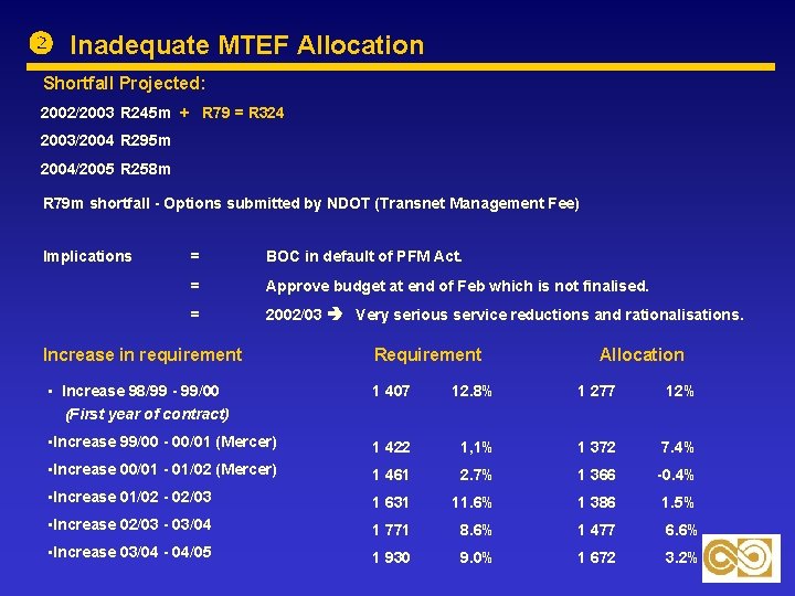  Inadequate MTEF Allocation Shortfall Projected: 2002/2003 R 245 m + R 79 =