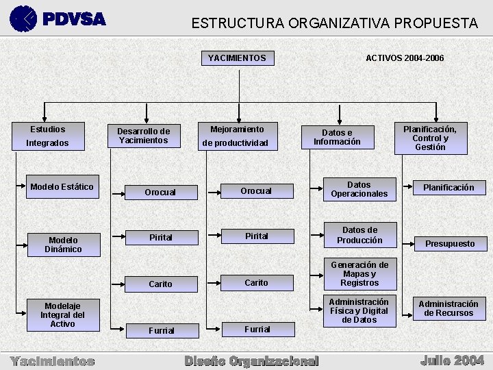 ESTRUCTURA ORGANIZATIVA PROPUESTA ACTIVOS 2004 -2006 YACIMIENTOS Estudios Integrados Modelo Estático Modelo Dinámico Desarrollo