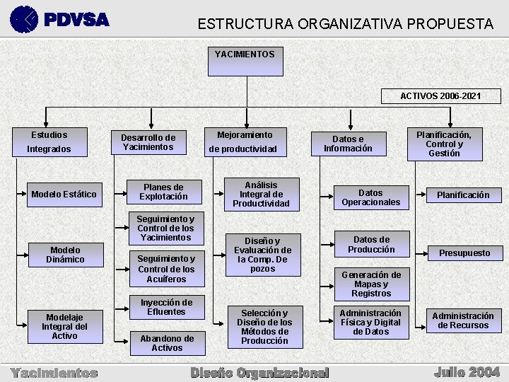 ESTRUCTURA ORGANIZATIVA PROPUESTA YACIMIENTOS ACTIVOS 2006 -2021 Estudios Integrados Modelo Estático Desarrollo de Yacimientos