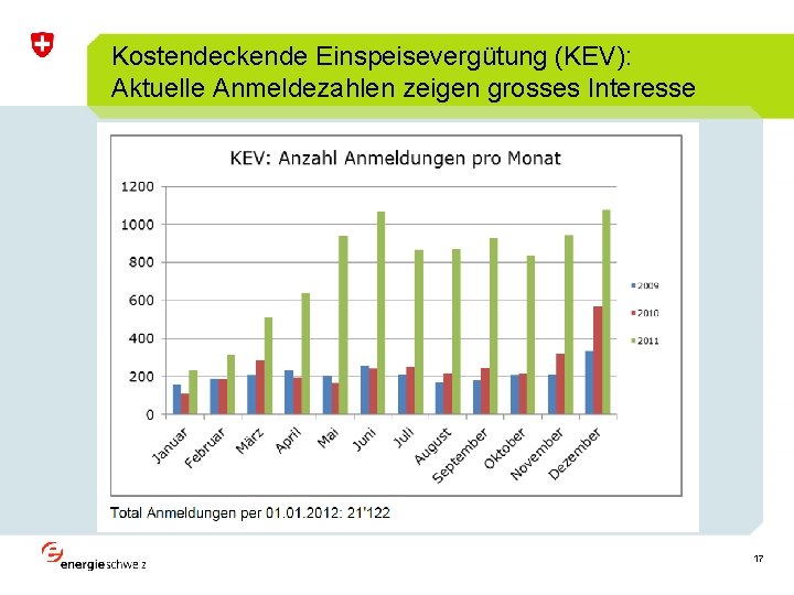 Kostendeckende Einspeisevergütung (KEV): Aktuelle Anmeldezahlen zeigen grosses Interesse 17 