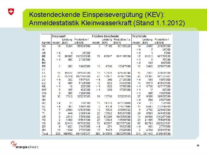 Kostendeckende Einspeisevergütung (KEV): Anmeldestatistik Kleinwasserkraft (Stand 1. 1. 2012) 18 