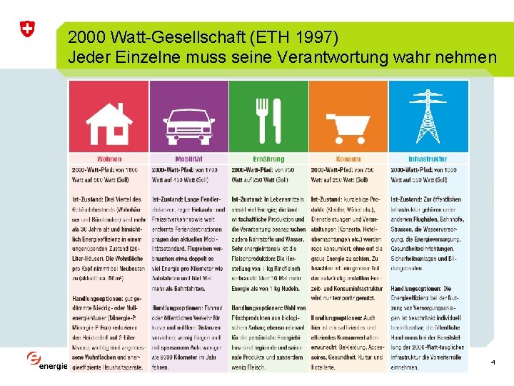 2000 Watt-Gesellschaft (ETH 1997) Jeder Einzelne muss seine Verantwortung wahr nehmen 4 