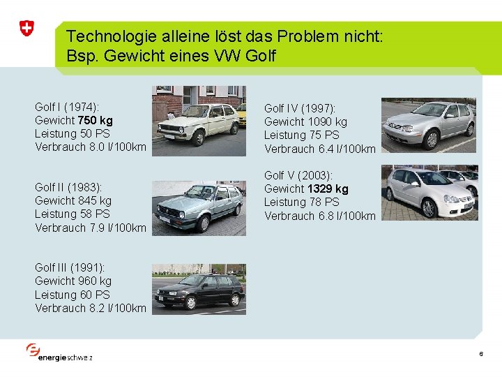 Technologie alleine löst das Problem nicht: Bsp. Gewicht eines VW Golf I (1974): Gewicht