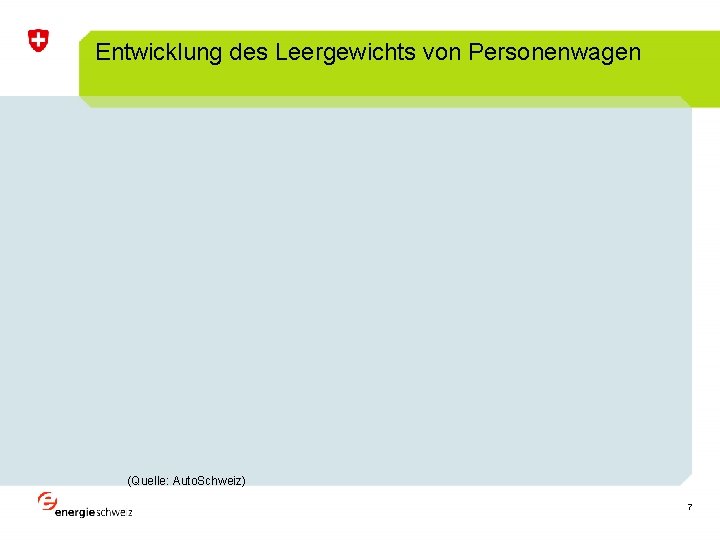 Entwicklung des Leergewichts von Personenwagen (Quelle: Auto. Schweiz) 7 