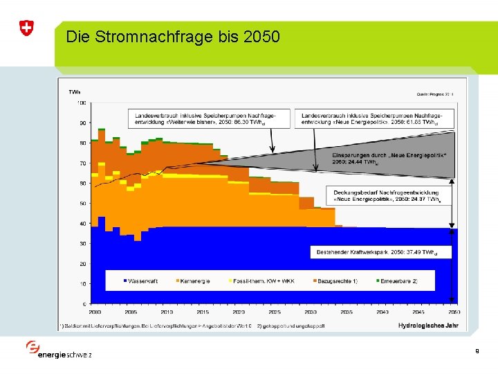 Die Stromnachfrage bis 2050 9 