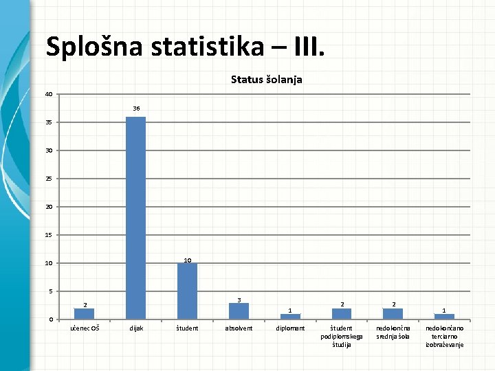 Splošna statistika – III. Status šolanja 40 36 35 30 25 20 15 10