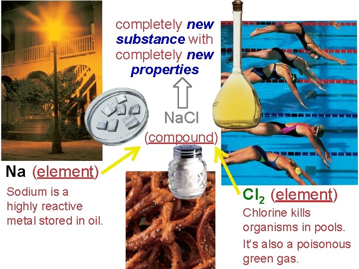 completely new substance with completely new properties Na. Cl (compound) Na (element) Sodium is