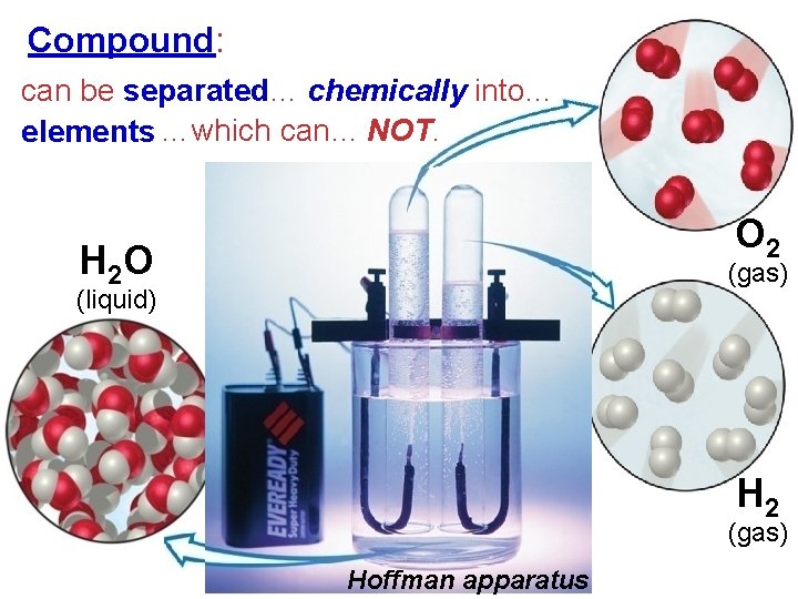Compound: can be separated… chemically into… elements …which can… NOT. O 2 H 2