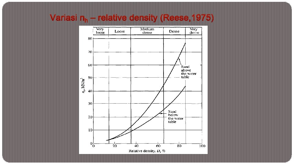 Variasi nh – relative density (Reese, 1975) 