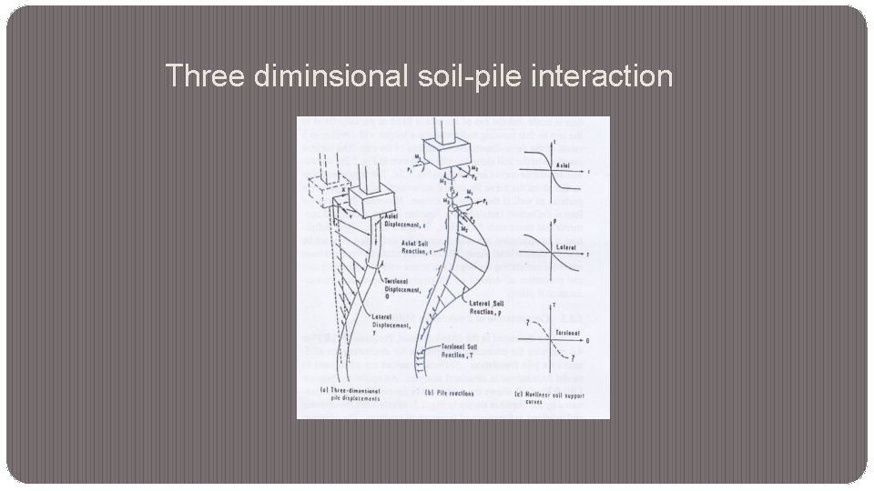 Three diminsional soil-pile interaction 