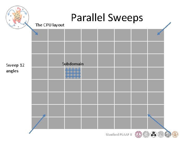 The CPU layout Sweep 12 angles Parallel Sweeps Subdomain Stanford PSAAP II 
