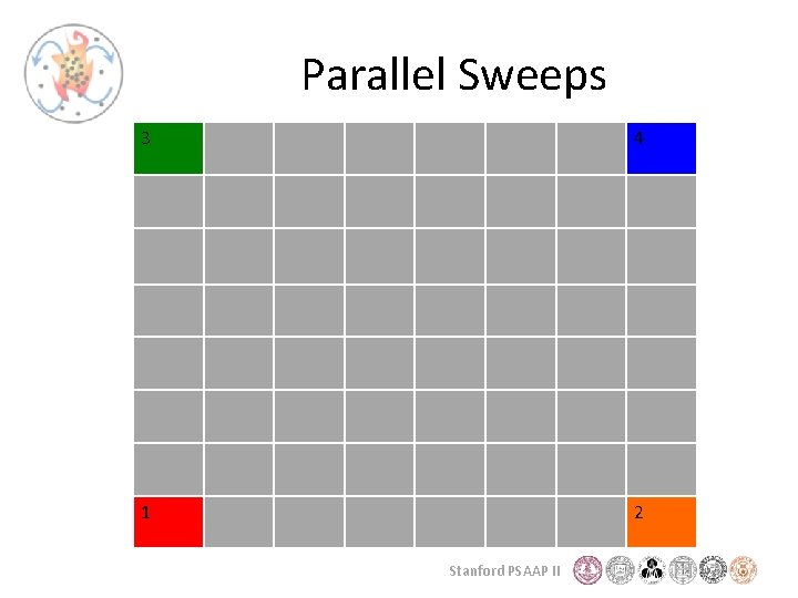 Parallel Sweeps 3 4 1 2 Stanford PSAAP II 