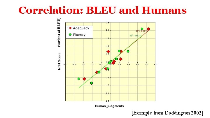 Correlation: BLEU and Humans [Example from Doddington 2002] 