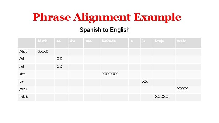 Phrase Alignment Example Spanish to English Maria Mary no XX not XX the una