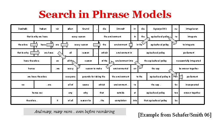 Search in Phrase Models Deshalb haben wir that is why we have therefore have